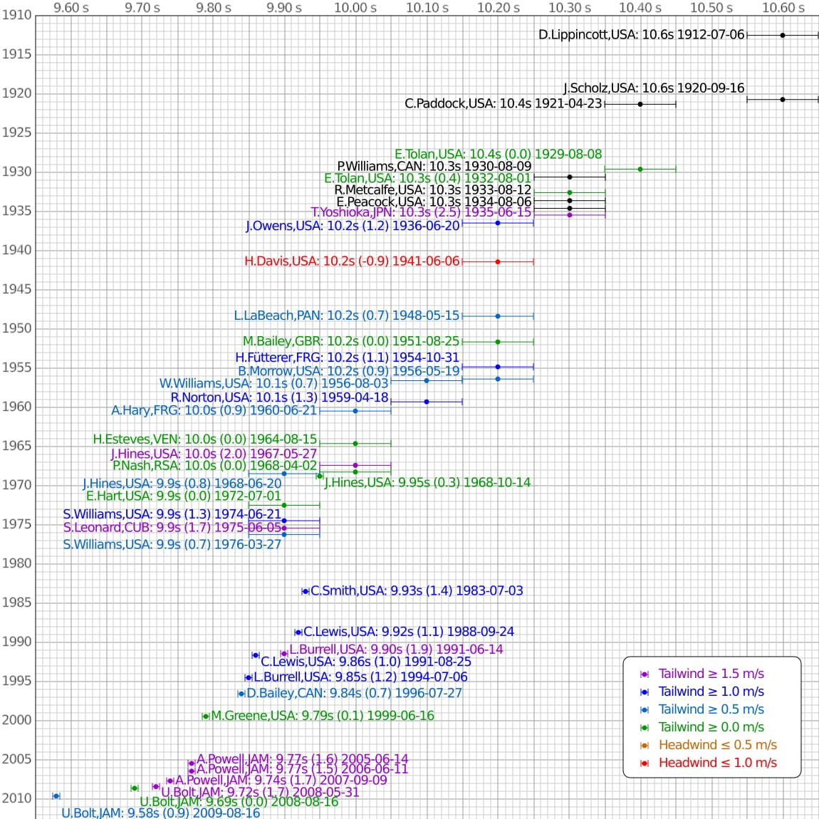 100 metres world record reference image